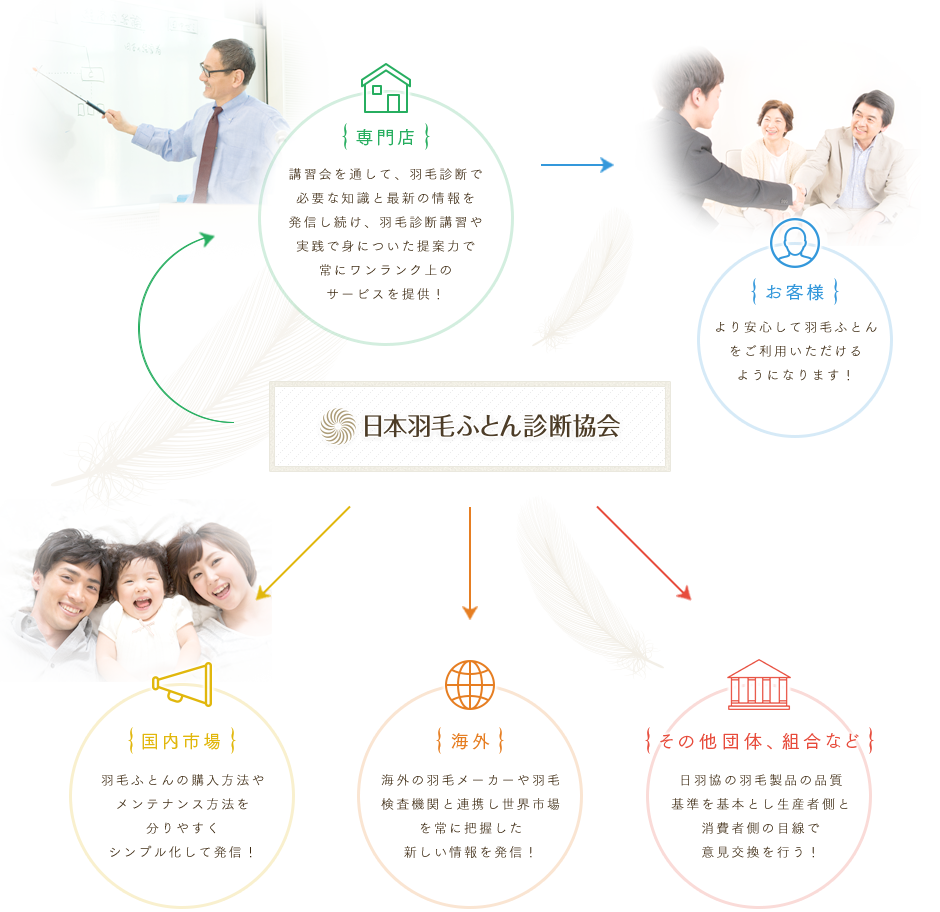 日本羽毛ふとん診断協会　組織概要